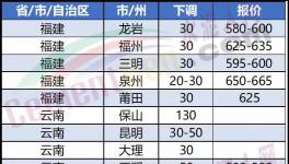 崩盤！大跌130元/噸！“價(jià)格戰(zhàn)”開(kāi)啟！