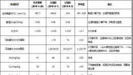 減少停機損失，冀東水泥這樣做，?降低換油成本50%以上！