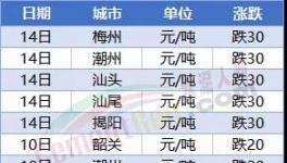 “血拼”！暴跌200元/噸！70多個城市水泥下跌！