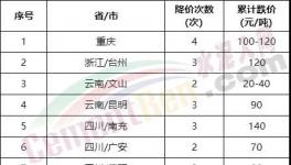 太慘了！大跌240元/噸！全國(guó)水泥全線下跌！