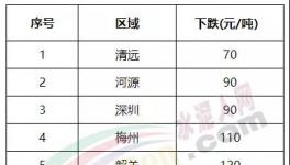 大跌150元/噸！南方水泥市場 “淪陷”！?