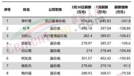 直降241萬元！華新水泥11位高管降薪！
