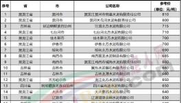 “價格戰(zhàn)”來了！一個地區(qū)價差近300元/噸！