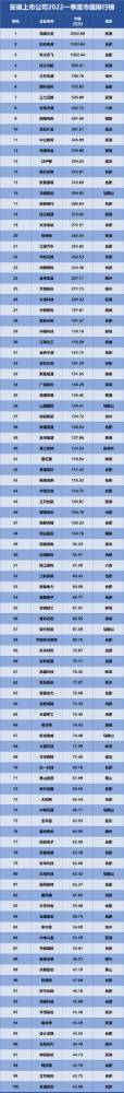 安徽上市公司排行榜發(fā)布，海螺水泥位列榜首！