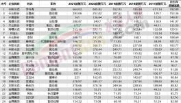 50多位高管漲薪！海螺、紅獅5年內(nèi)員工收入翻倍！