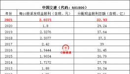 八大建筑央企分紅排行榜來了！