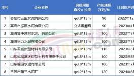 800多萬噸/年產(chǎn)能將投產(chǎn)！水泥大省8家企業(yè)產(chǎn)能置換公示！