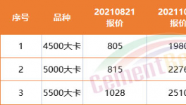 難了！商混沒(méi)活！水泥滯銷！