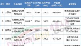 這一地區(qū)開啟百日攻堅行動，6家水泥熟料企業(yè)10月15日起停產(chǎn)