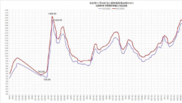 ?跌了！大跌150元/噸！水泥廠依舊“亞歷山大”！