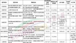 總投資3500多億！一大批基建項目獲批！水泥廠集體開工！