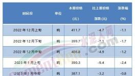 觸底反彈！紅獅、臺泥等水泥價格漲不停！