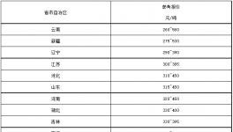 “價格戰(zhàn)”開打！260元/噸水泥來了！