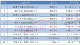 9月開始！10多個省市！1000多條水泥生產(chǎn)線又要停產(chǎn)！