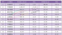 價格跌超30%！利潤腰斬！又一行業(yè)“淪陷了”！