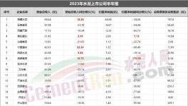 重磅！水泥上市公司TOP10發(fā)布！