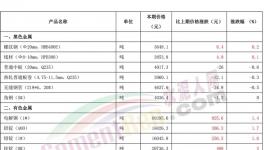 “炸鍋了”！水泥、煤炭、有色、鋼鐵掀“漲價潮”！