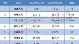 大裁員開始！水泥行業(yè)20多萬人將“失業(yè)”！