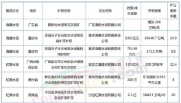 “瘋搶”礦山！水泥石灰?guī)r礦高值利用新方案來(lái)了！