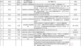 600多條生產(chǎn)線(xiàn)解禁！部分水泥廠(chǎng)表態(tài)：暫不開(kāi)窯！