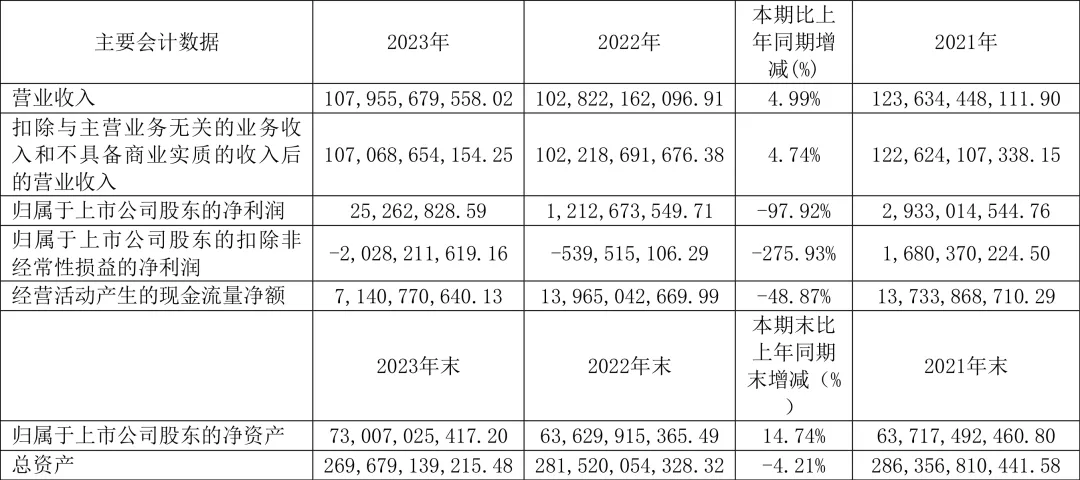 金隅集團(tuán)2023年全年實(shí)現(xiàn)凈利潤(rùn)2526萬(wàn)元，同比下降97.92%