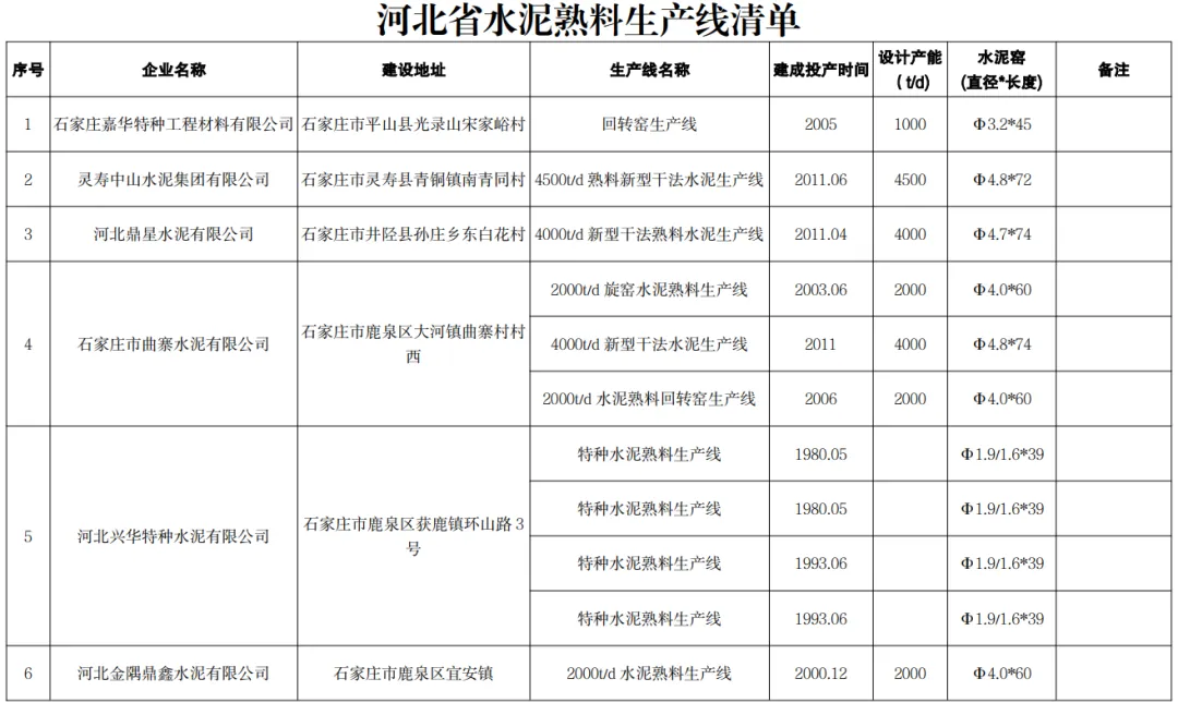 又一地區(qū)公布熟料生產(chǎn)線清單！其中1家企業(yè)違反錯峰生產(chǎn)規(guī)定！