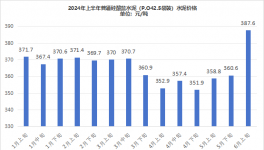 可怕！賣不動！水泥需求“塌方”！