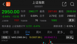 栽了！海螺“炒股”虧損28億元！