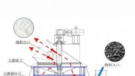 干貨分享：生料立磨提產(chǎn)降耗新技術(shù)！