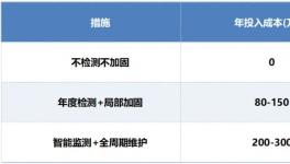 風險巨大，這一操作或可避免千萬損失！