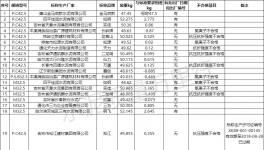 爆雷！水泥質(zhì)量55%不合格率！粉磨站成重災區(qū)！